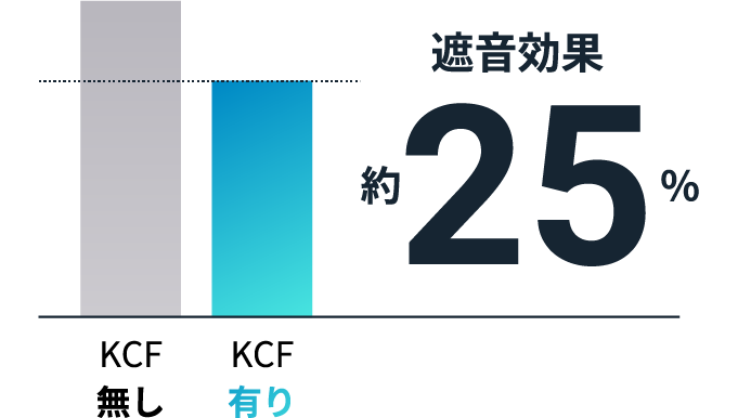 KCF発泡後